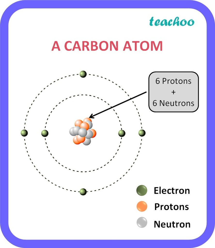 AI caption: a carbon atom with the protons, electrons, and neutrons, a diagram